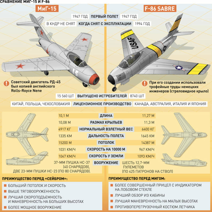 Сравнение МиГ-15 и F-86