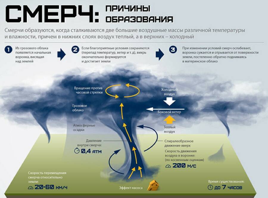 Схема образования смерча