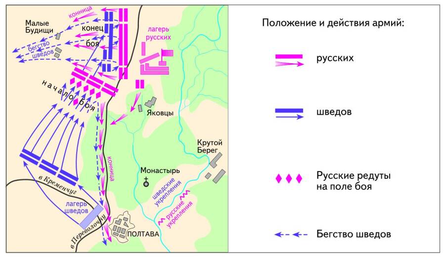 Полтавская битва. Карта-схема.