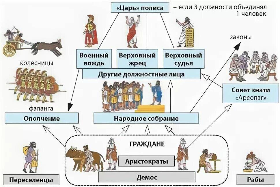 Схема социального устройства полиса